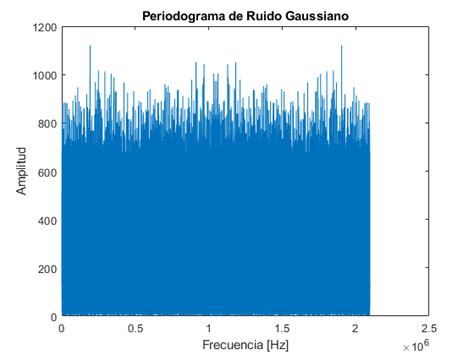 Ciencia Y Matem Ticas Entretenidas Ruido Gaussiano Con C Digo Matlab