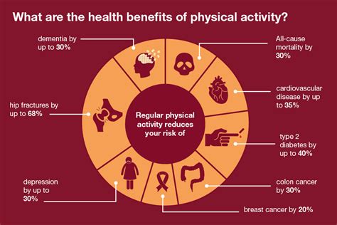 Physical Activity And Health Benefits Physical Health Health And Wellness Health Fitness