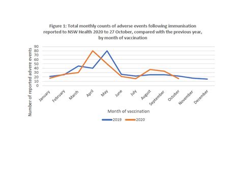 Adverse Events Following Immunisation Aefi Immunisation Programs