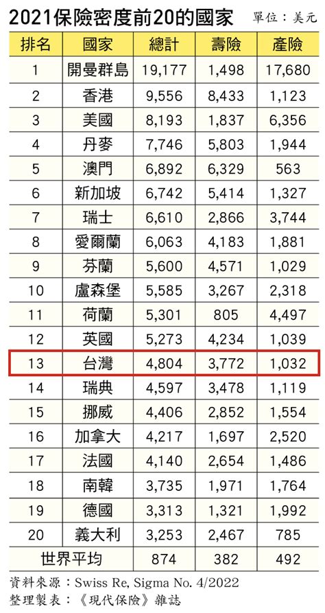 國人年均壽險保費逾11萬 台灣「保險密度」排名亞洲第4 《現代保險》雜誌