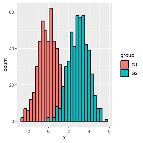 Ggplot Histogram Easy Histogram Graph With Ggplot R Packageeasy