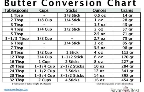 Convierte Gramos En Barras De Mantequilla Este Convertidor Te
