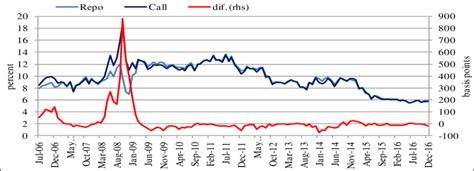 Monthly Average Money Market Rates Download Scientific Diagram