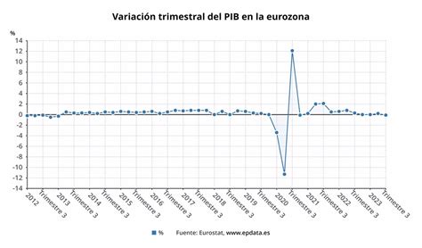 El Pib De La Eurozona Entra En Negativo Con Una Ca Da Del En El