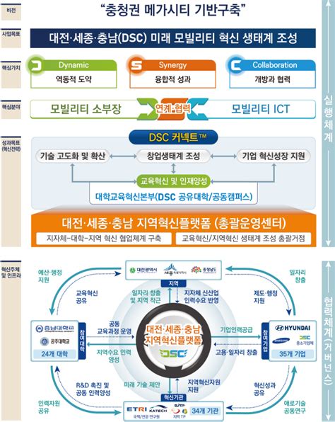 모빌리티 Ict사업본부 사업본부 사업소개 개요