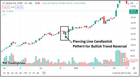 bullish trend reversal candlestick patterns