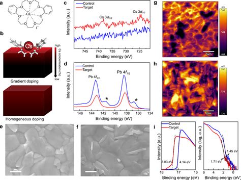 Effect Of Crown Ether Mediated Interfacial Cs Doping On The Properties