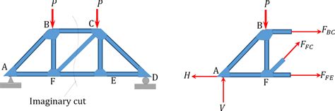 56 Methods Of Truss Analysis Engineering Libretexts