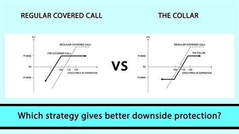 Which Strategy Gives Better Downside Protection An In The Money