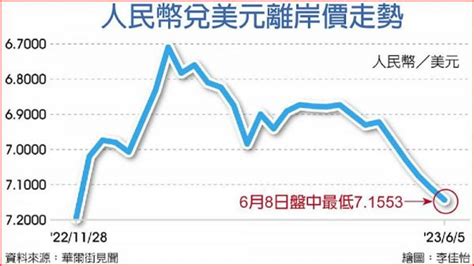 人民幣貶破7 15 逾半年新低 兩岸 工商時報