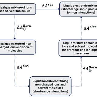 Thermodynamic Cycle Used In The Development Of The Electrolyte