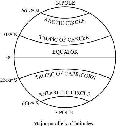 Solved Describe Important Parallels Of Latitude Important Par Self