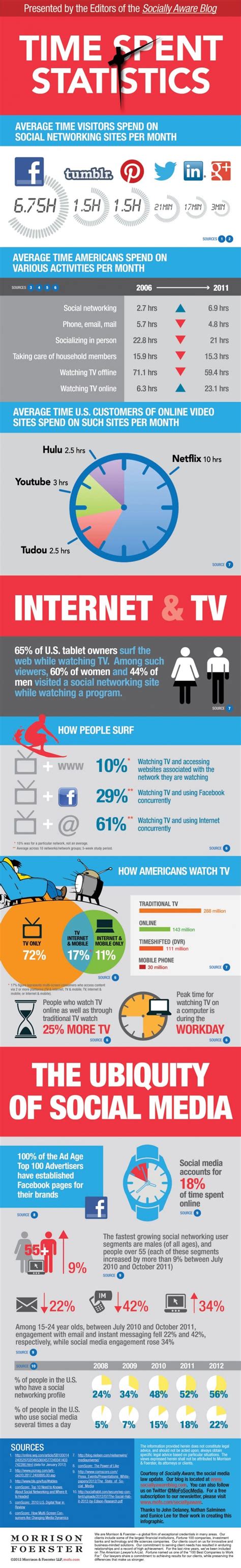 Hoe Besteden We Onze Tijd Op Social Media [infographic]