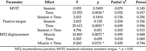 Results From The Mixed Model Anova Before Pre And After Post