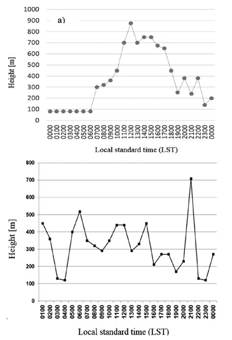 Plot Showing Diurnal Variation Of MLH Over Sanothimi A And Aindanda