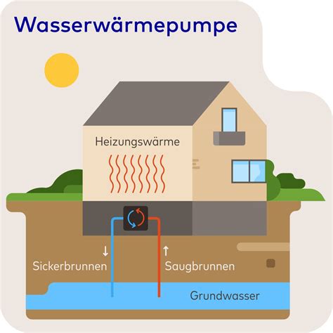 Wärmepumpe Das Wichtigste auf einen Blick EnBW