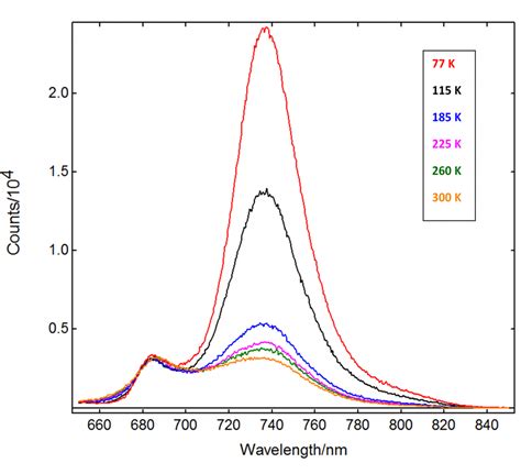 Chlorophyll Fluorescence Spectrum