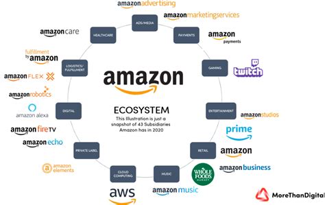 How Amazons Design Makes It One Of The Worlds Most Visited Sites