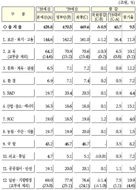 내년 예산 469조6000억원 확정올해보다 95 증가 정책뉴스 뉴스 대한민국 정책브리핑