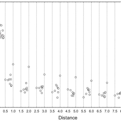 Reaction Time Rt As A Function Of Distance In Experiment 1