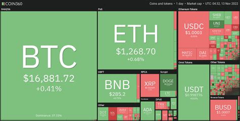 Prix Bitcoin et prédiction Ethereum FTT chute de 90 sur la faillite