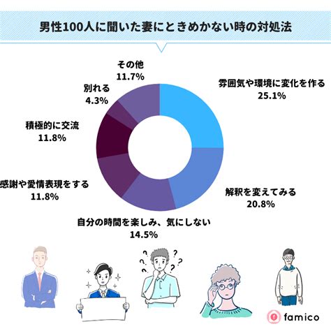 妻にときめかない既婚男性100人が実践した対処法とは