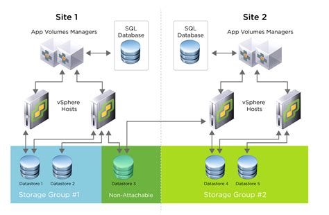 Vmware Horizon 7 Enterprise Edition Multi Site Reference Architecture