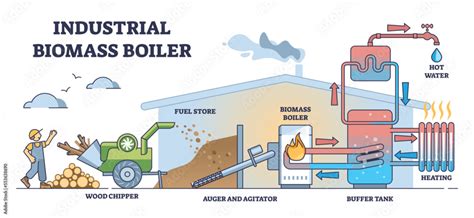 Industrial Biomass Boiler As Central City Heating System Outline Diagram Labeled Educational