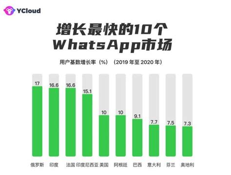 Whatsapp 2023 年用户统计：哪些人在使用 Whatsapp？ 知乎