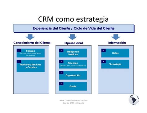 Crm Como Estrategia