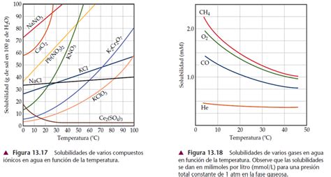 Gr Ficas De Solubilidad Cin Tica Y Equilibrio Qu Mico