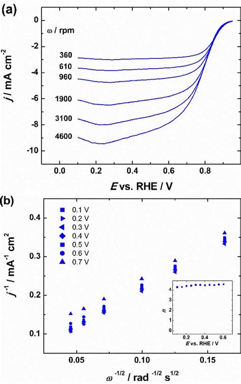 A Rde Polarization Curves For Oxygen Reduction On Pd Cdc At Various