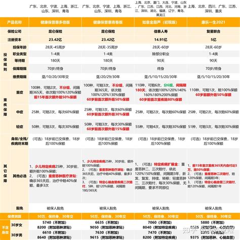 线下重疾险推荐 有哪些值得买的不带身故责任的线下重疾险？ 知乎