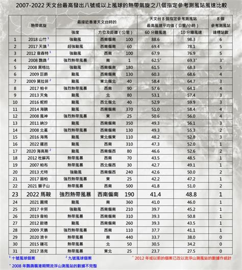 風暴蘇拉｜天文台掛八號風球有背後準則 一文了解風站「八中四」原則