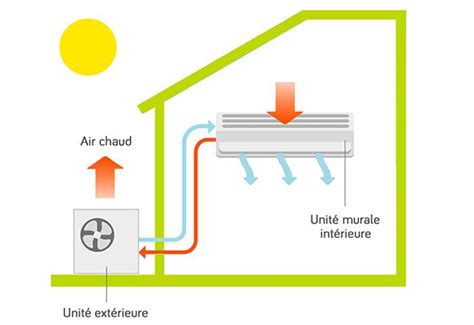 Le climatiseur réversible Daikin la solution des régions du sud