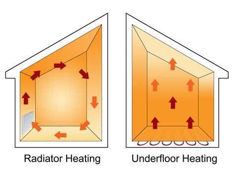 Radiators And Underfloor Heating Explained Master Plumbers