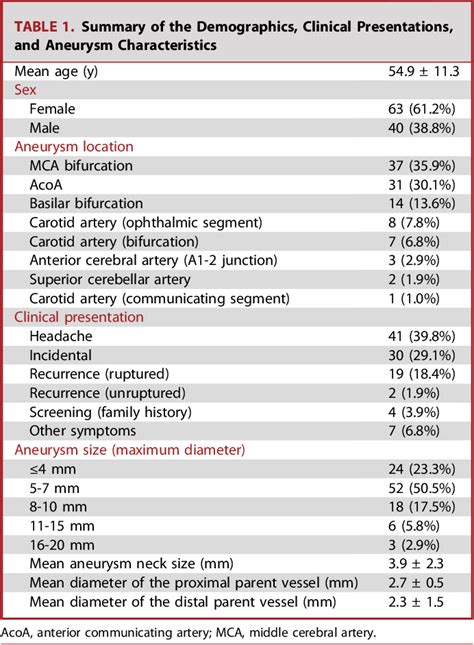 Table 1 From The Angiographic And Clinical Follow Up Outcomes Of The