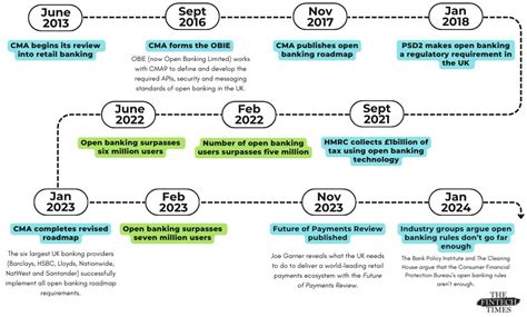 open banking timeline  fintech times