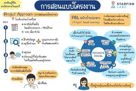 การสอนแบบโครงงาน Project Based Learning สอนอย่างไร ครูอาชีพดอทคอม