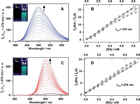 Fluorescence Spectra Of L 1 5 M M On Excitation By A 370 Nm And C