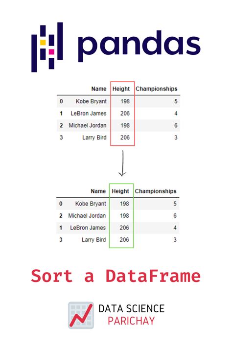 Sort A Pandas Dataframe Panda Names Sorting Data Science