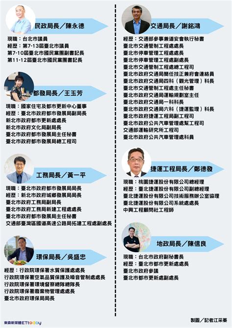 蔣萬安第一波小內閣出爐 前北市副市長分析布局關鍵 Ettoday政治新聞 Ettoday新聞雲