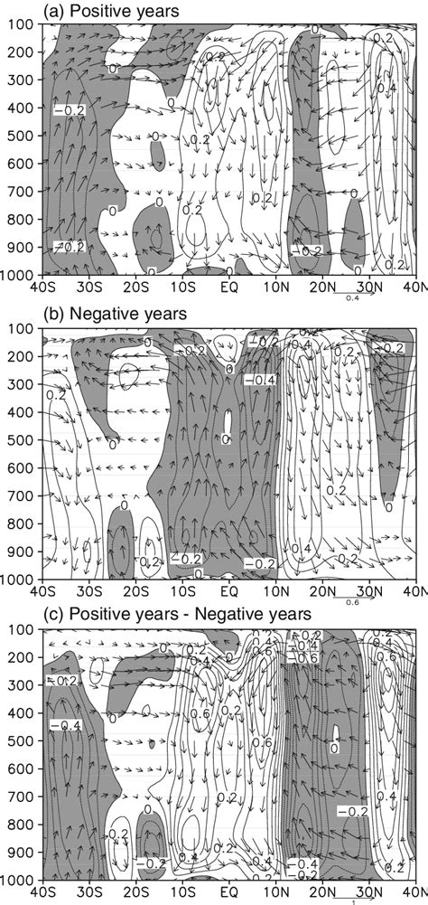 Height Latitude Cross Section Of Composites Of Anomalies Of Vertical