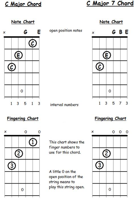 Major 7th Chords Guitar Chart: A Visual Reference of Charts | Chart Master