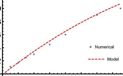 The Oscillation Of The Dark Bright Soliton For Different Values Of The