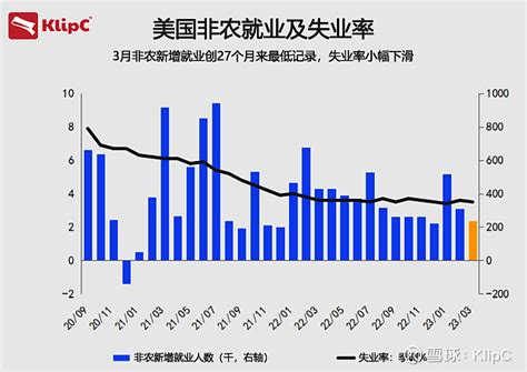 美国3月非农就业数据出炉，美联储加息会放缓吗？ Klipc报道：上周五美国劳工部红布了3月非农就业报告，美国非农就业新增就业236万人，略超