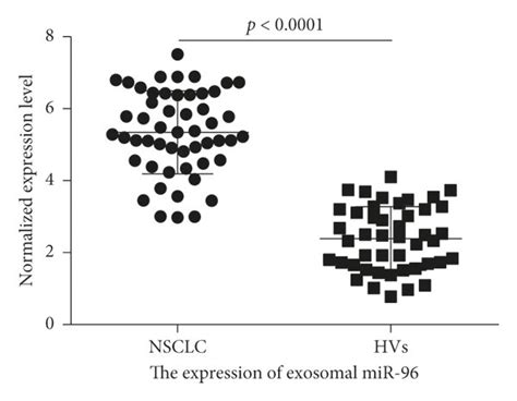 The Expression Levels Of Six Plasma Exosomal Micrornas Among Nsclc