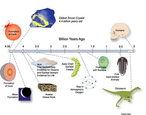 The Earliest Piece Of The Earth Created 2005 Department Of