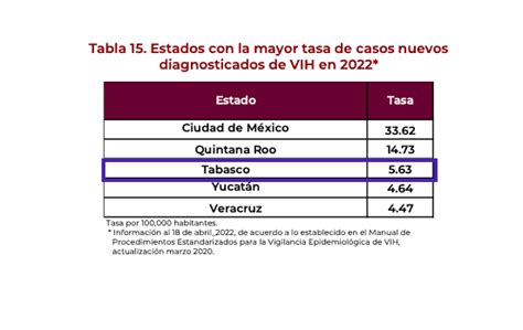 Tabasco Tercer Lugar Nacional En Tasa De Nuevos Casos De VIH SINAVE