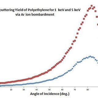 Sputtering Yield For The Erosion Of C And H Atoms From Ar Ion Beam